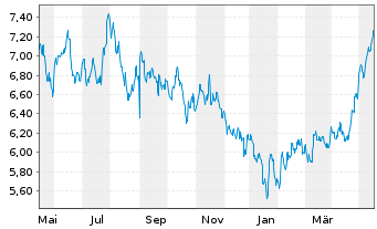 Chart xtrackers MSCI China USD - 1 Year