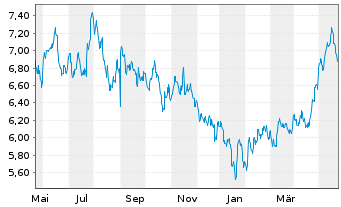 Chart xtrackers MSCI China USD - 1 an