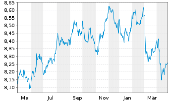 Chart Xtr.II-ESG Gl Govt Bd - 1 Jahr