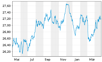 Chart Xtr.II-ESG Euroz.Gov.Bd ETF - 1 Jahr