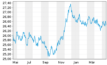 Chart Xtr.II-ESG Euroz.Gov.Bd ETF - 1 Year