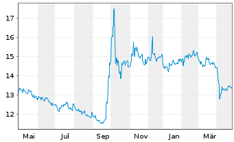 Chart Xtr.MSCI Ch.A ESG Scr.Sw.ETF USD - 1 an