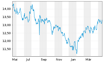 Chart Xtr.MSCI Ch.A ESG Scr.Sw.ETF USD - 1 Year
