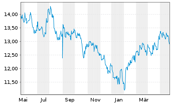 Chart Xtr.MSCI Ch.A ESG Scr.Sw.ETF USD - 1 an
