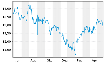 Chart Xtr.MSCI Ch.A ESG Scr.Sw.ETF USD - 1 Jahr