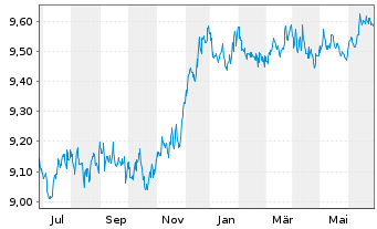 Chart UBS(L)Gl Green Bd ESG 1-10 ETF USD - 1 an