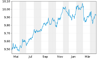 Chart UBS(L)Gl Green Bd ESG 1-10 ETF USD - 1 an