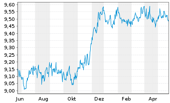 Chart UBS(L)Gl Green Bd ESG 1-10 ETF USD - 1 Year