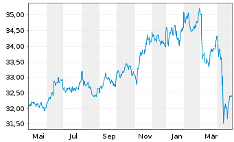 Chart Xtr.2-TIPS US Infl.Link.Bd ETF - 1 Jahr