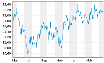 Chart Xtr.2-TIPS US Infl.Link.Bd ETF - 1 Year