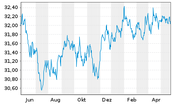 Chart Xtr.2-TIPS US Infl.Link.Bd ETF - 1 an