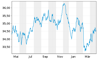 Chart Xtr.2-Eurozon.Gov.Green Bd ETF - 1 Jahr