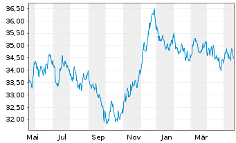 Chart Xtr.2-Eurozon.Gov.Green Bd ETF - 1 Year