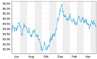 Chart Xtr.2-Eurozon.Gov.Green Bd ETF - 1 an