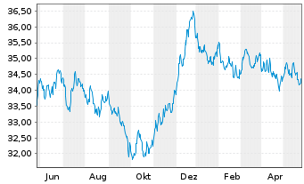 Chart Xtr.2-Eurozon.Gov.Green Bd ETF - 1 Jahr