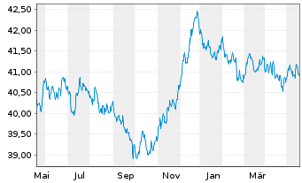 Chart Xtr.2-EUR.Gov.Bd ESG Tilt.ETF - 1 Year
