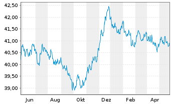 Chart Xtr.2-EUR.Gov.Bd ESG Tilt.ETF - 1 Jahr