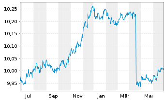 Chart BNPP Easy-JPM ESG EMU GBIG1-3Y - 1 Year
