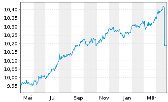 Chart BNPP Easy-JPM ESG EMU GBIG1-3Y - 1 Jahr