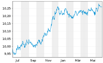 Chart BNPP Easy-JPM ESG EMU GBIG1-3Y - 1 Jahr
