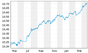 Chart BNPP Easy-JPM ESG EMU GBIG1-3Y - 1 an