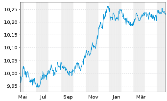 Chart BNPP Easy-JPM ESG EMU GBIG1-3Y - 1 Year