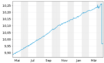 Chart BNP Par.E.C.Bo.S.F.F.U.D ETF EUR Dis - 1 an