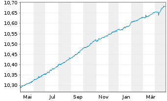 Chart BNP Par.E.C.Bo.S.F.F.U.D ETF EUR - 1 an