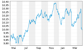 Chart BNPP Easy-EO AB SRI FossilFree - 1 Year