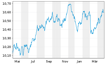 Chart BNPP Easy-EO AB SRI FossilFree - 1 an