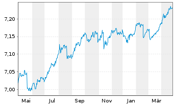 Chart Xtr.II iBoxx Eu.Go.B.Yi.Pl.1-3 - 1 Jahr