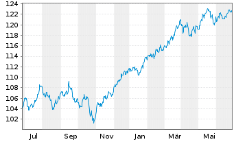 Chart Oss-SHILLER BARC.CAPE Gl.SEC.V - 1 Jahr