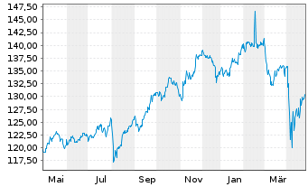 Chart Oss-SHILLER BARC.CAPE Gl.SEC.V - 1 Jahr