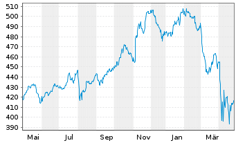 Chart AIS-PEA DJ INDUSTRIAL AVERAGE USD - 1 Jahr