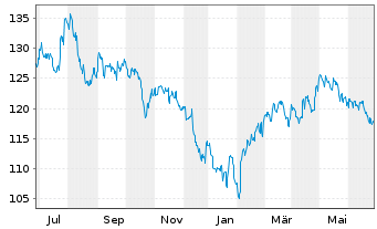 Chart AIS-MSCI China A II USD - 1 Jahr