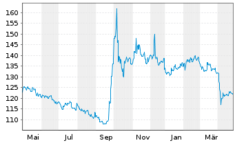 Chart AIS-MSCI China A II USD - 1 Jahr