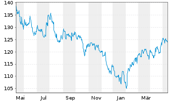 Chart AIS-MSCI China A II USD - 1 an