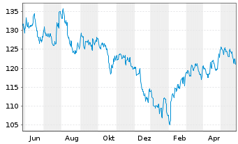 Chart AIS-MSCI China A II USD - 1 Jahr