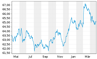 Chart AIS-Germ.BUND DAILY(1X)INVERSE - 1 Jahr