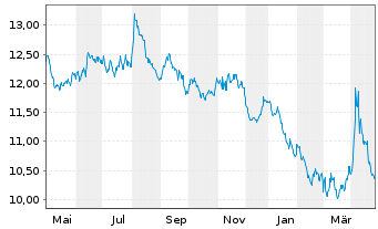 Chart AIS-SHORTDAX DAILY(1X)INVERSE - 1 Year