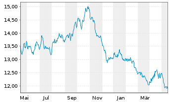 Chart AIS-SHORTDAX DAILY(1X)INVERSE - 1 Year