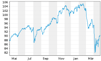 Chart Amu.Idx Sol.Amu.MSCI Wld III - 1 an