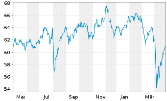 Chart AIS-MSCI PA.ESG CL.NZ AMB.CTB - 1 Jahr