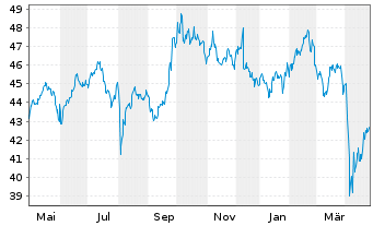 Chart MUL-Amu.MSCI EMER.MAR.II ETF - 1 Jahr