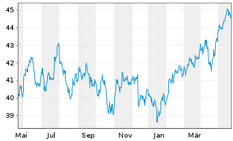 Chart MUL-Amu.MSCI EMER.MAR.II ETF - 1 Jahr