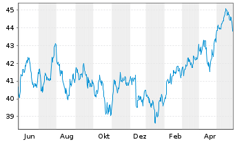 Chart MUL-Amu.MSCI EMER.MAR.II ETF - 1 Year