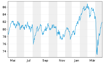 Chart Xtrackers Stoxx Europe 600 - 1 Year