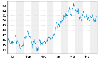 Chart Xtrackers MSCI Japan - 1 an