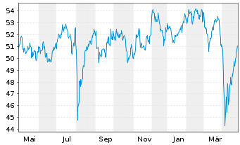 Chart Xtrackers MSCI Japan - 1 an