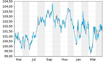 Chart Luxemburg, Großherzogtum EO-Bonds 2023(33) - 1 an